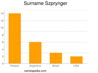 Familiennamen Szprynger