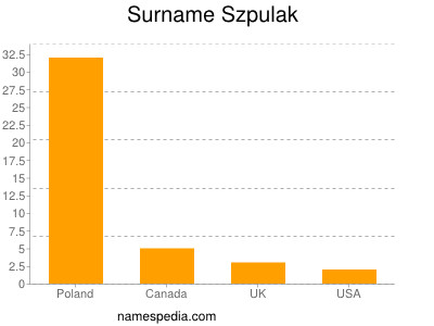 Familiennamen Szpulak