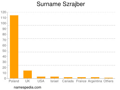 Familiennamen Szrajber