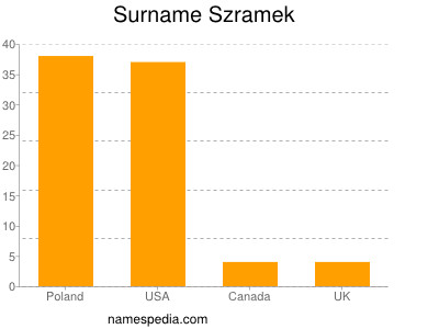 Familiennamen Szramek