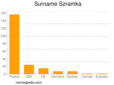Familiennamen Szramka