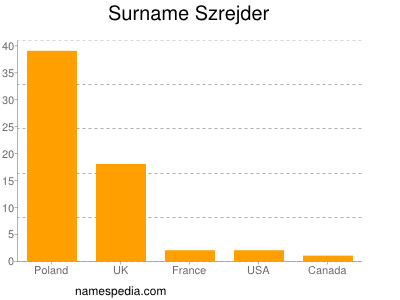 Familiennamen Szrejder