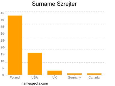 Familiennamen Szrejter