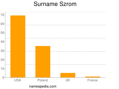 Familiennamen Szrom