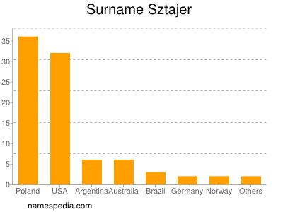 Familiennamen Sztajer