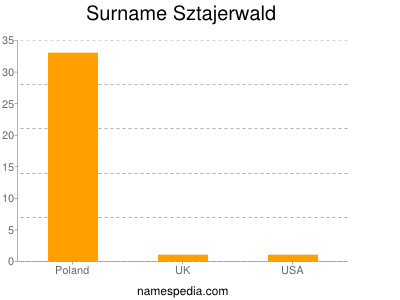 Familiennamen Sztajerwald