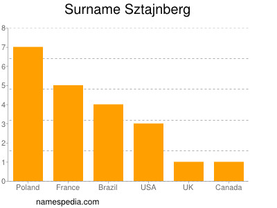 Familiennamen Sztajnberg
