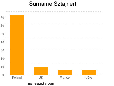 Familiennamen Sztajnert