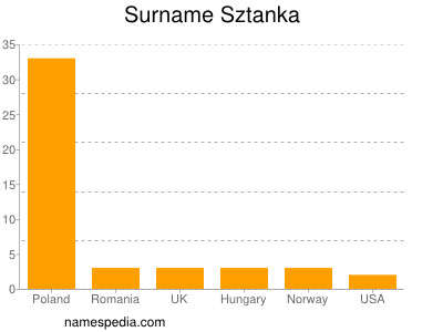 Familiennamen Sztanka