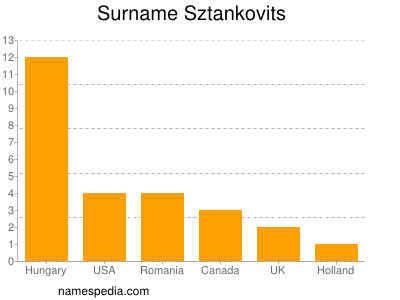 Familiennamen Sztankovits