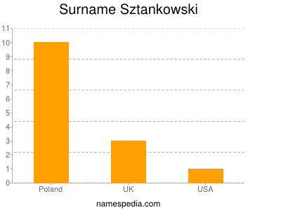 Familiennamen Sztankowski