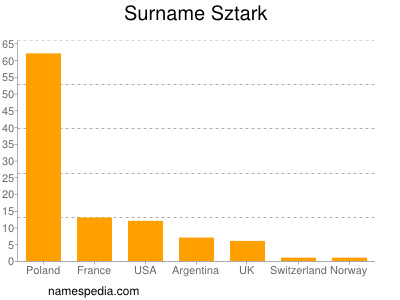 Familiennamen Sztark