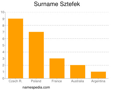 Familiennamen Sztefek