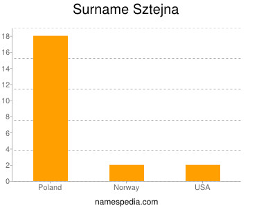 Familiennamen Sztejna