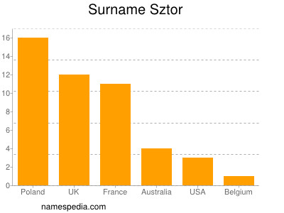 Familiennamen Sztor