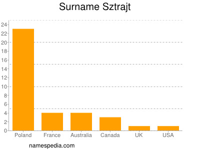 Familiennamen Sztrajt