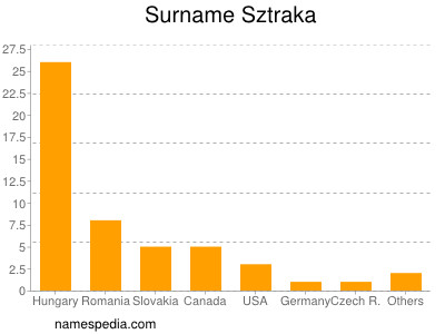 Familiennamen Sztraka