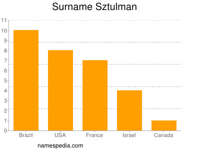 Familiennamen Sztulman