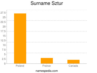 Familiennamen Sztur