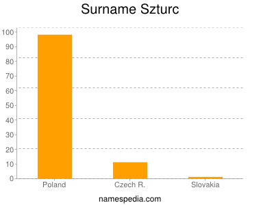 nom Szturc