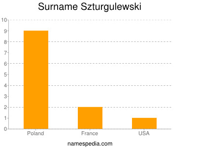 Familiennamen Szturgulewski