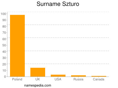 Familiennamen Szturo