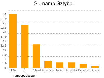 Familiennamen Sztybel