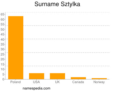 Familiennamen Sztylka