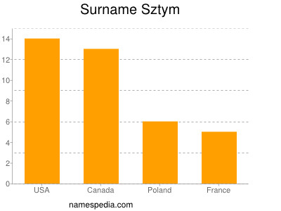 Familiennamen Sztym