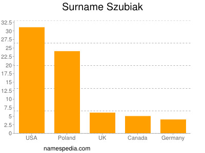 Surname Szubiak
