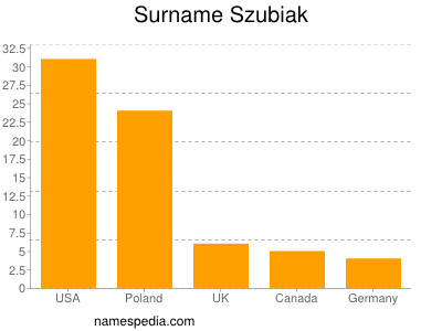 Familiennamen Szubiak