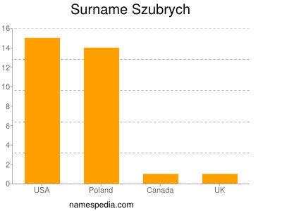 Familiennamen Szubrych
