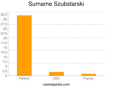 Familiennamen Szubstarski
