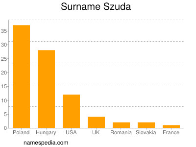 Familiennamen Szuda