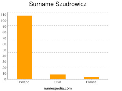 nom Szudrowicz