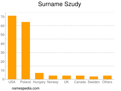 Surname Szudy