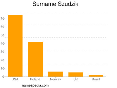 Familiennamen Szudzik