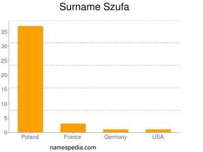 Surname Szufa