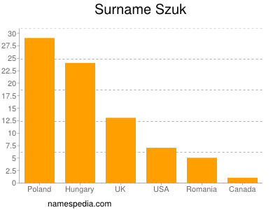 Familiennamen Szuk