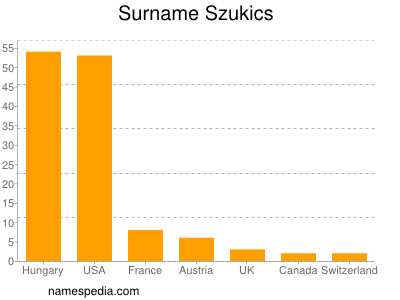 Familiennamen Szukics
