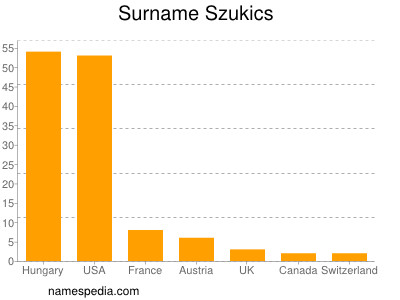 nom Szukics