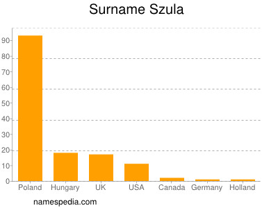 Familiennamen Szula