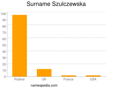 Familiennamen Szulczewska
