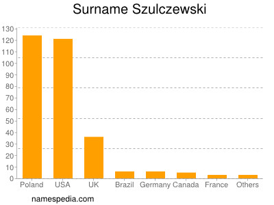 Familiennamen Szulczewski
