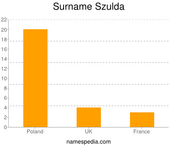 nom Szulda