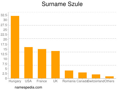 Familiennamen Szule