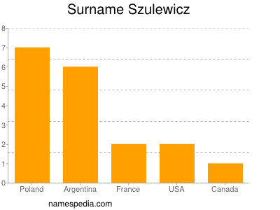 Familiennamen Szulewicz