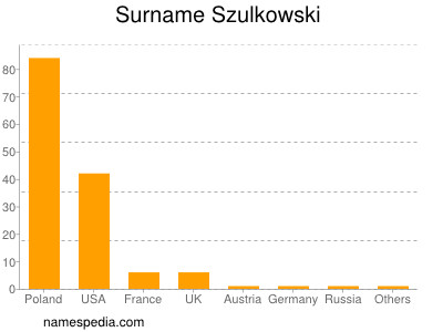 Familiennamen Szulkowski