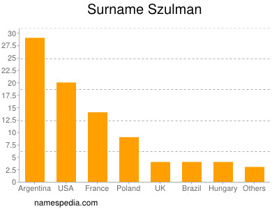 Familiennamen Szulman