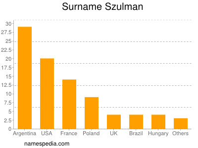 nom Szulman